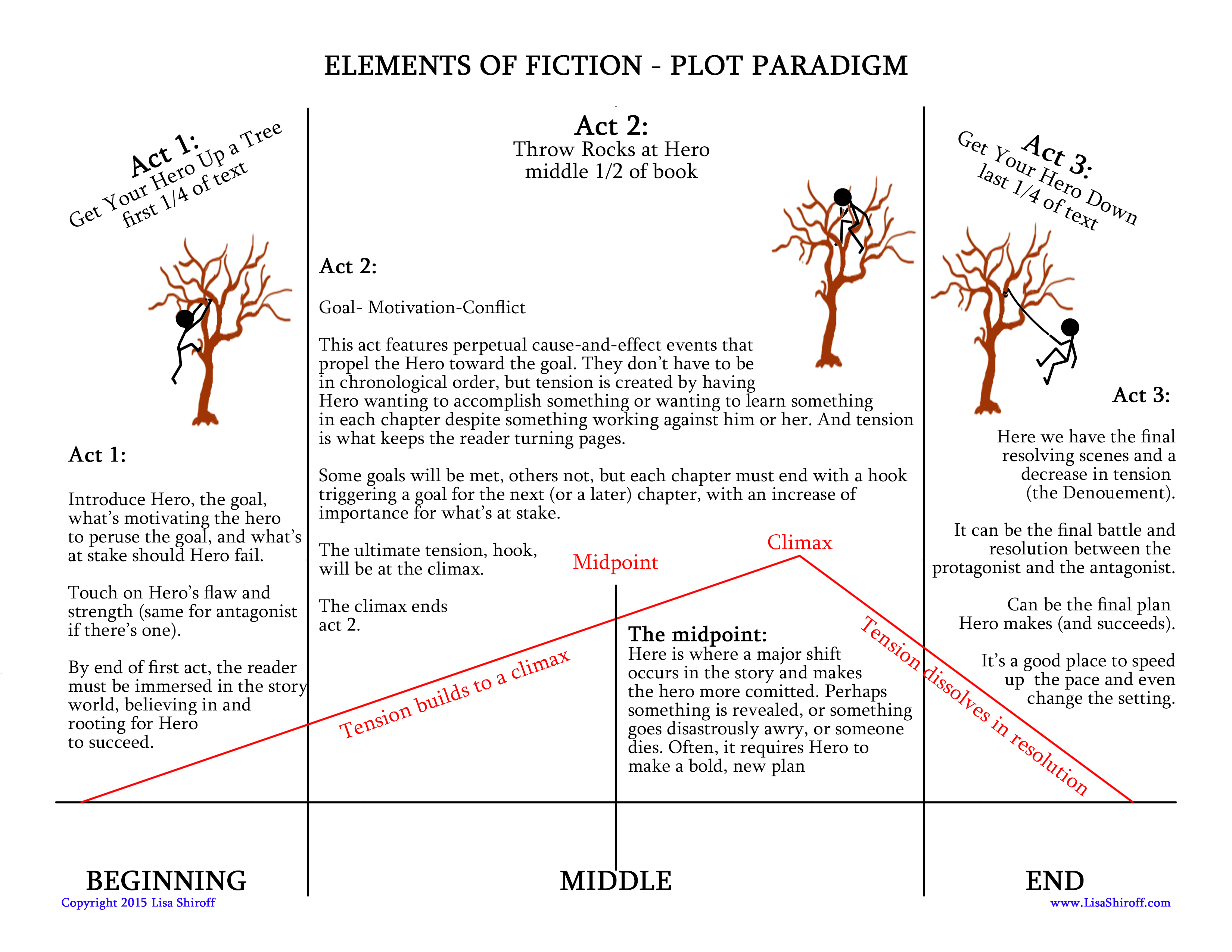Fiction paradigm